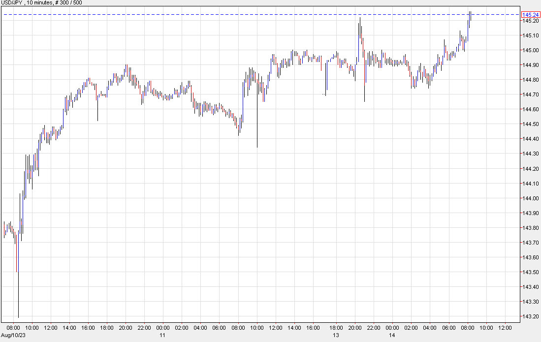 USDJPY 10 mins