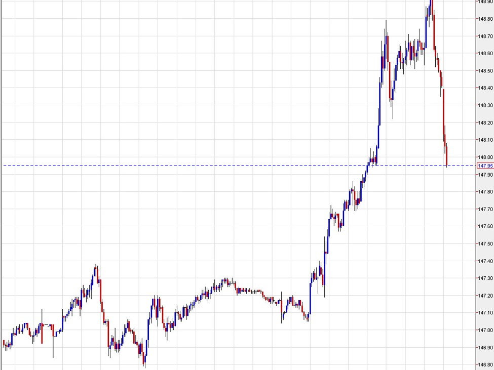USD/JPY gains fade as the US dollar gives back gains | investingLive