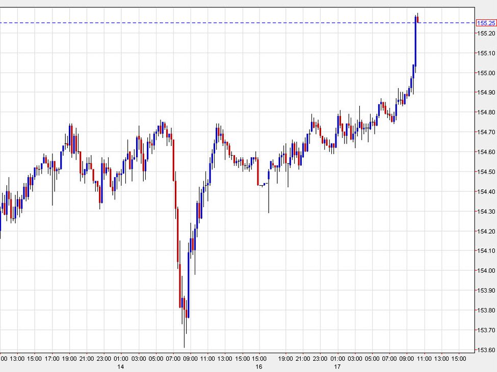 USD/JPY hits stops as it runs through 155.00 | investingLive USD/JPY hits stops as it runs through 155.00 | investingLive