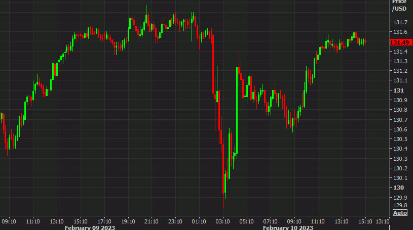 USDJPY 10 mins