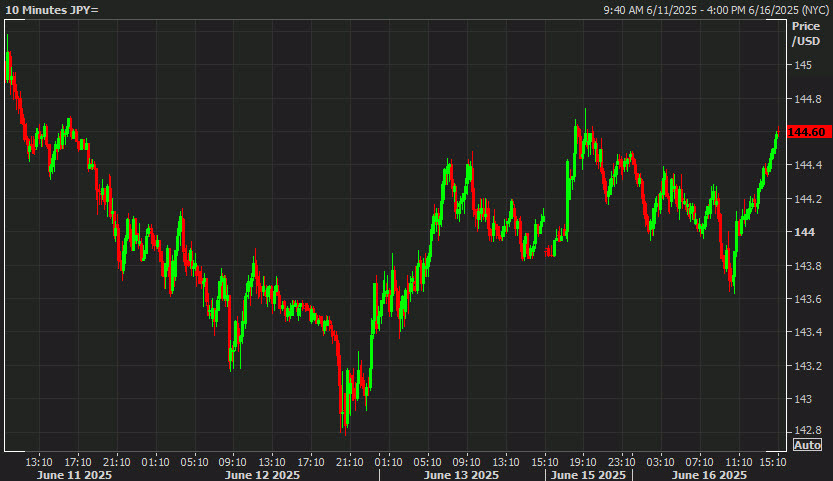USDJPY 10 mins