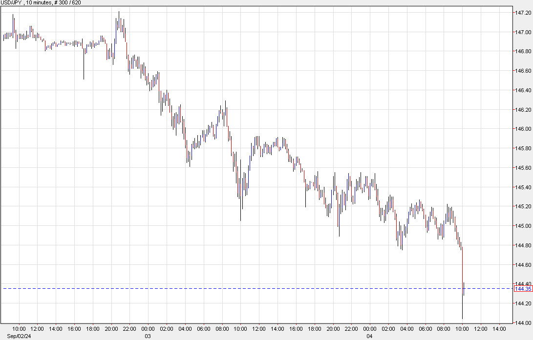 USDJPY 10 mins