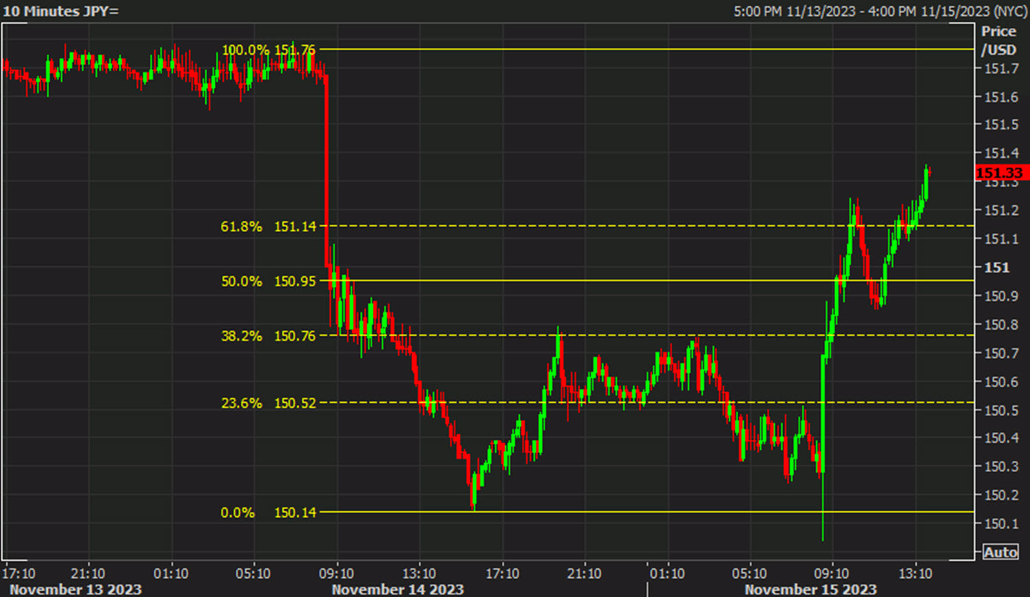 USDJPY 10 mins