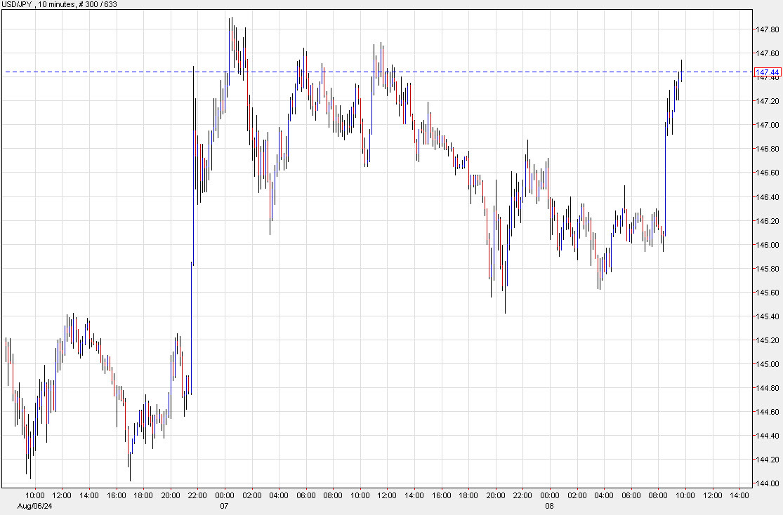 USDJPY 10 minutes d