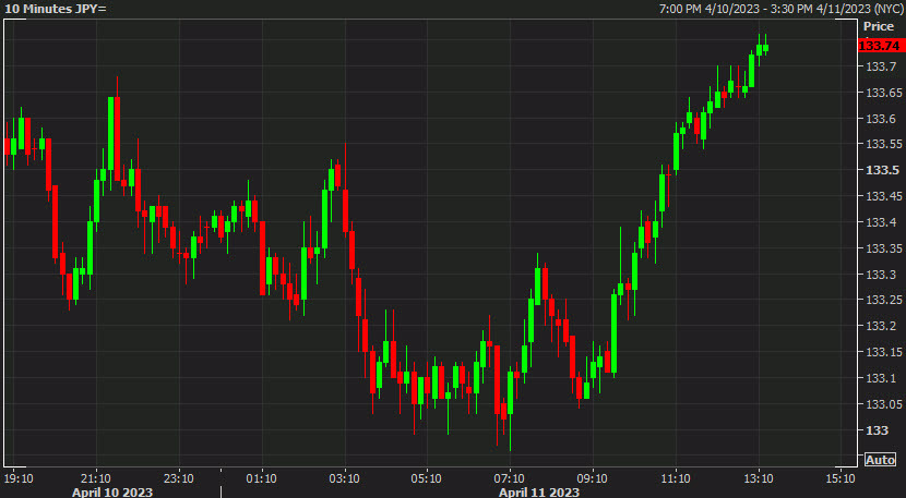 USDJPY 10m