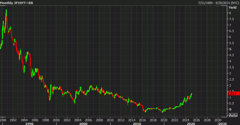 USDJPY 10y