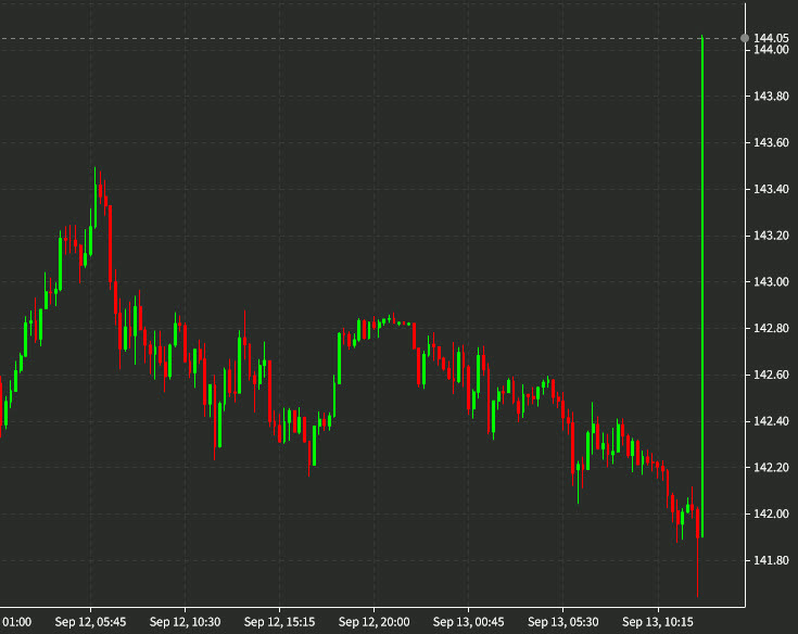 USDJPY 14 mins