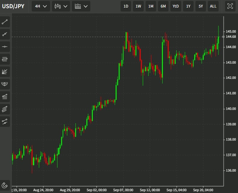 USDJPY 145 22 September 2022