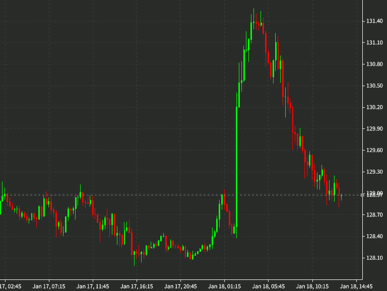 USDJPY 15 mins