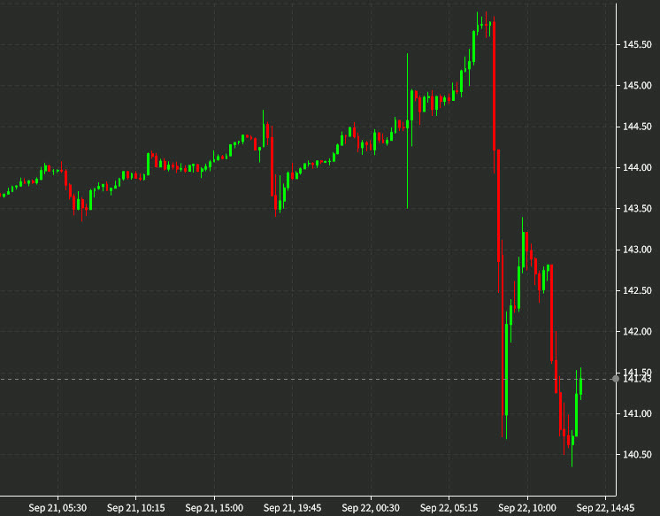 USDJPY 15 mins
