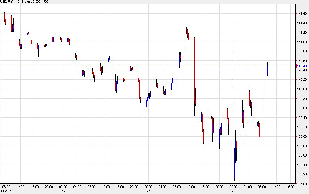 USDJPY 15 mins