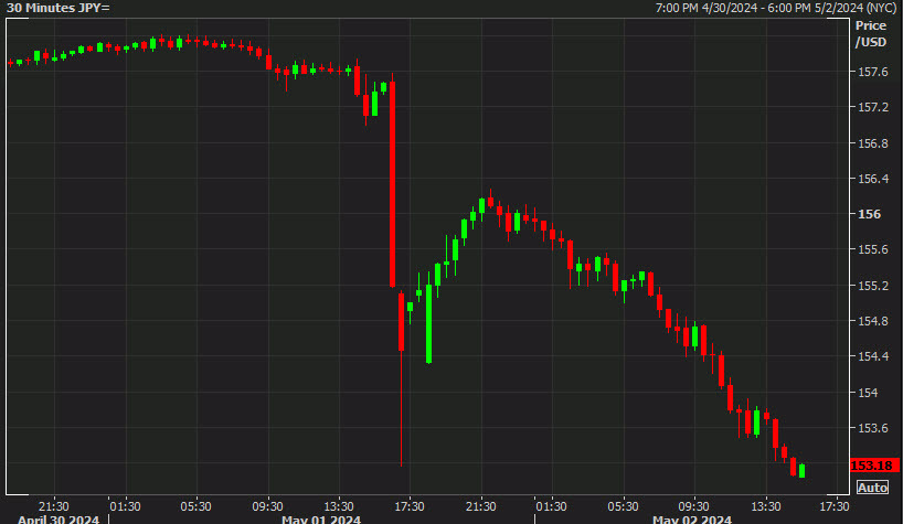 USDJPY 30 mins