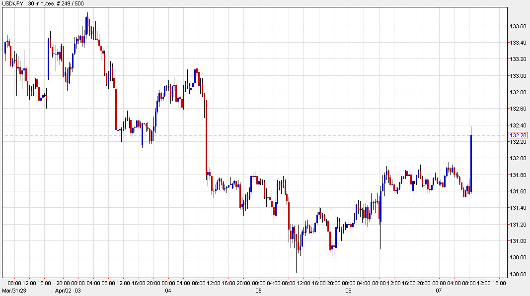USDJPY 30 mins