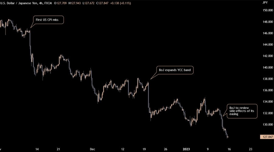 USDJPY 4 hour chart, fx majors