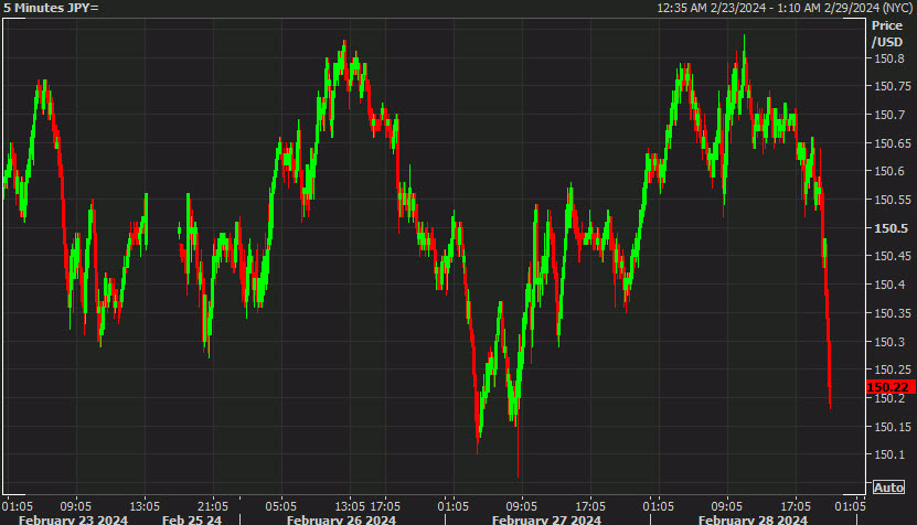 USDJPY 5 mins