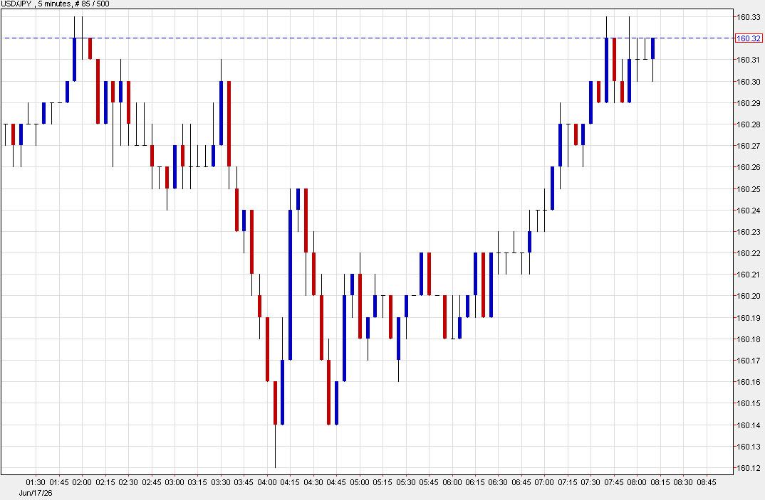 USDJPY 5 mins