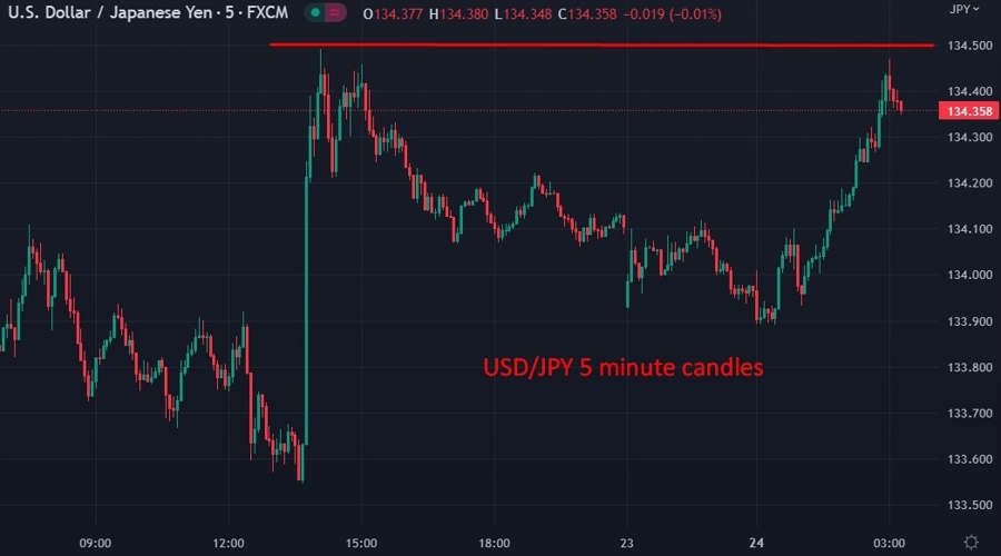 USDJPY 5 minute candles 24 April 2023 22
