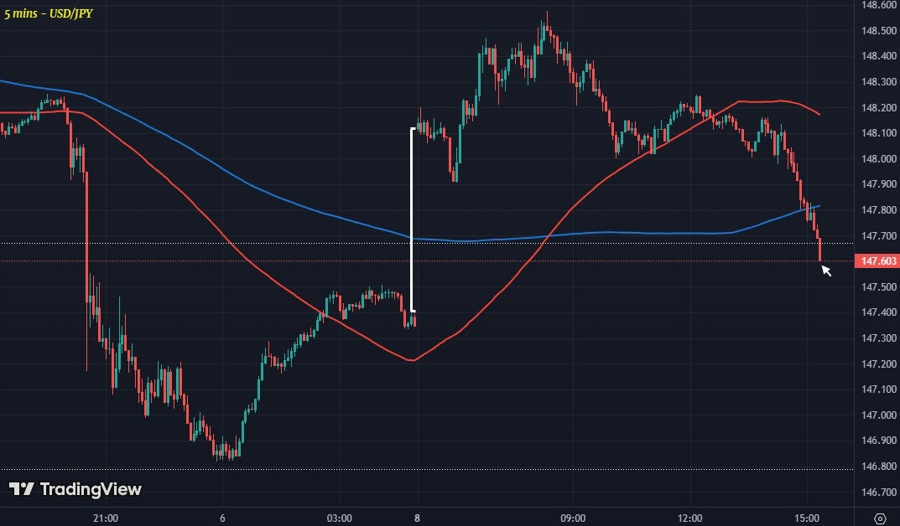 USDJPY 5M 08-09