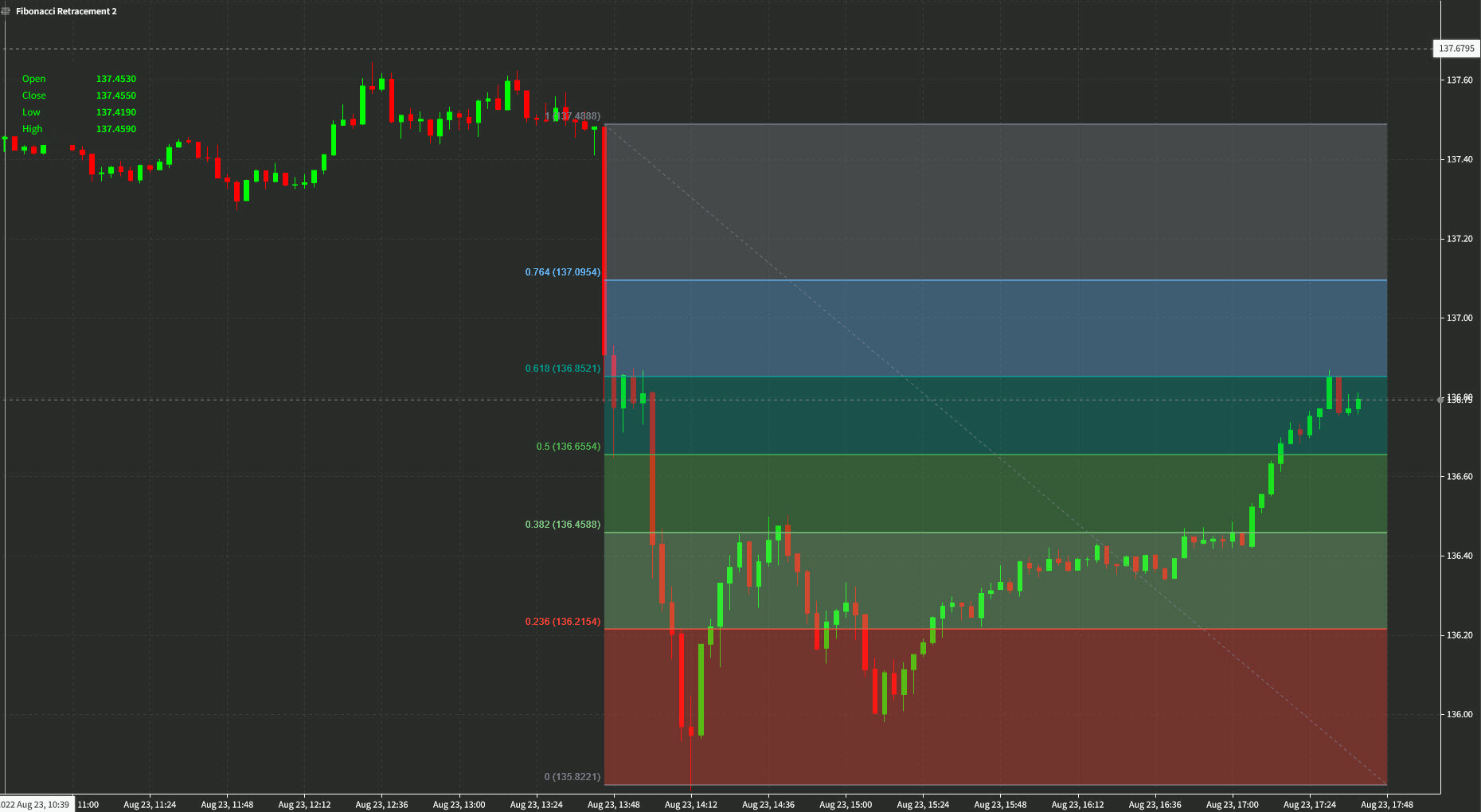 USDJPY Aug 23 fibonacci technical analysis