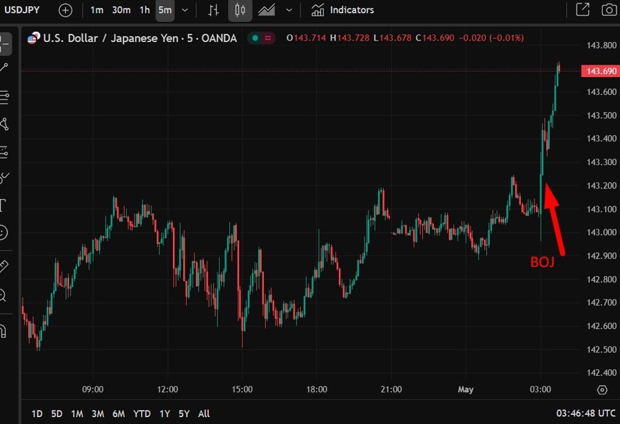USDJPY Bank of Japan WRAP 01 May 2025 2