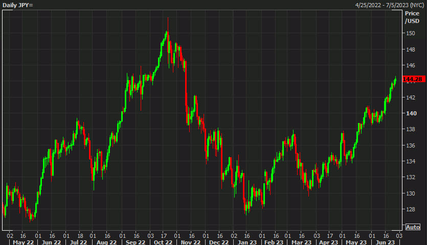 USDJPY BofA
