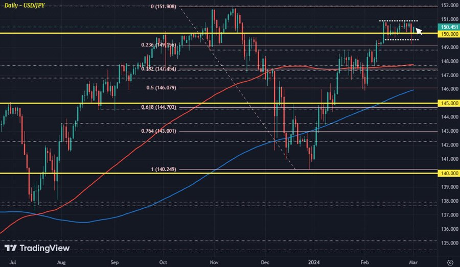 USDJPY D1 01-03
