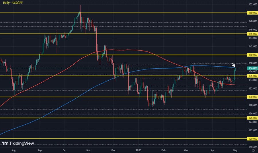 USDJPY D1 01-05