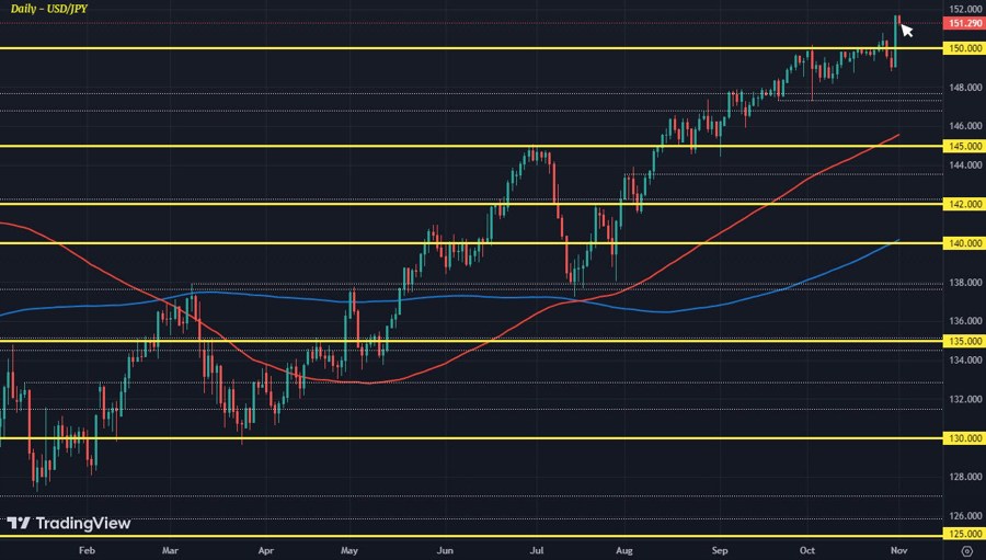 USDJPY D1 01-11