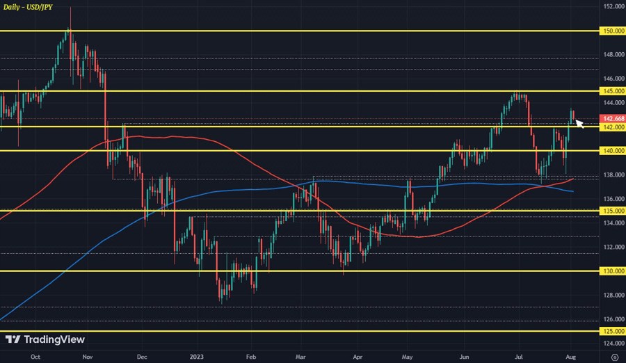 USDJPY D1 02-08