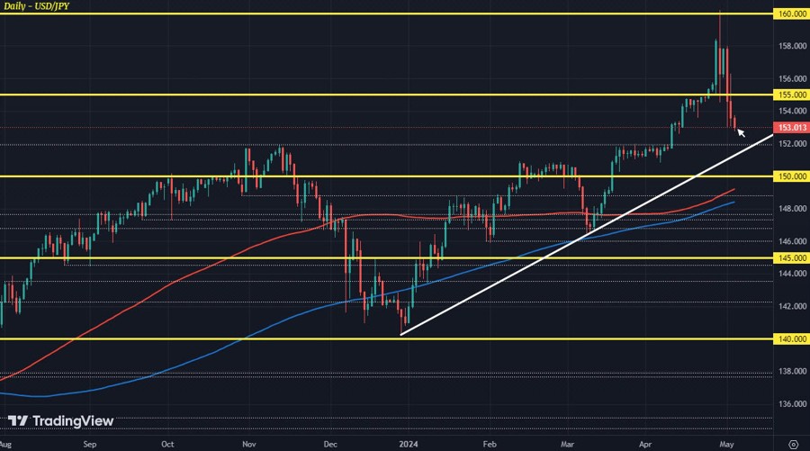 USDJPY D1 03-05