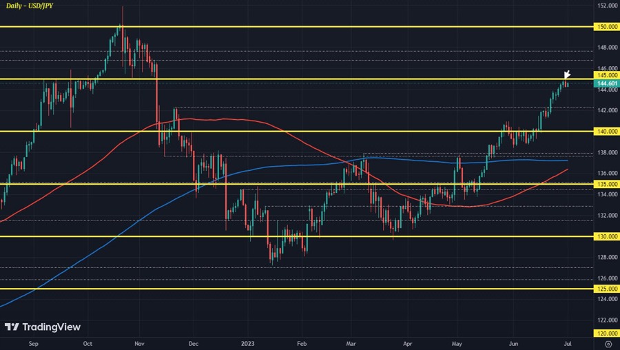 USDJPY D1 03-07