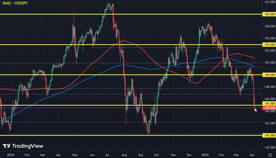 USDJPY D1 04-04