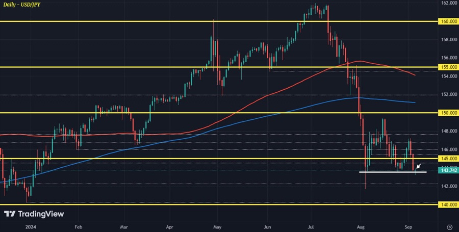USDJPY D1 05-09