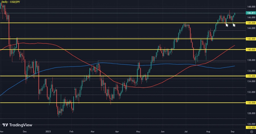 USDJPY D1 05-09