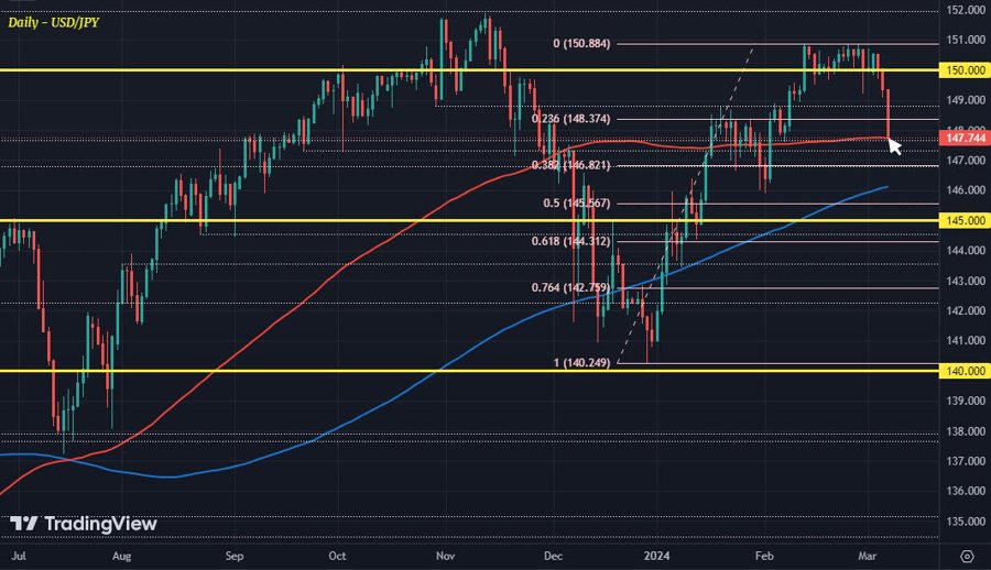 USDJPY D1 07-03