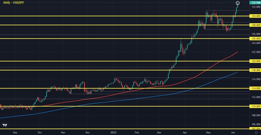 USDJPY D1 07-06