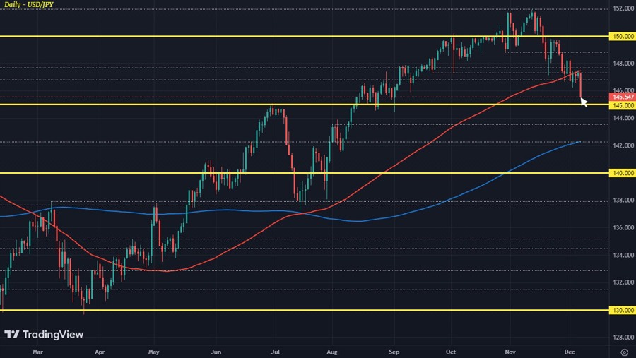 USDJPY D1 07-12