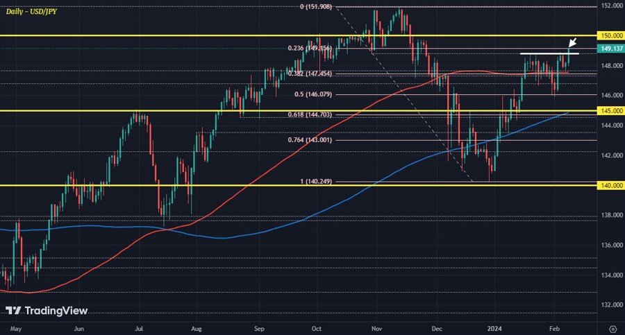 USDJPY D1 08-02