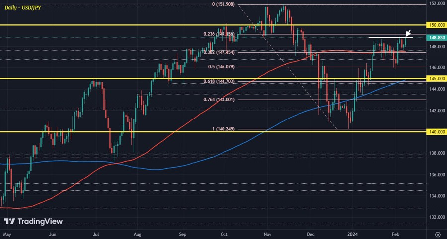 USDJPY D1 08-02