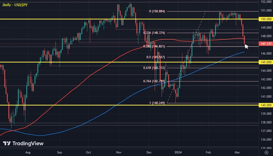 USDJPY D1 08-03
