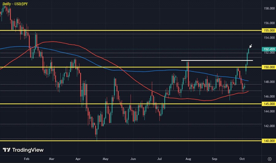USDJPY D1 08-10