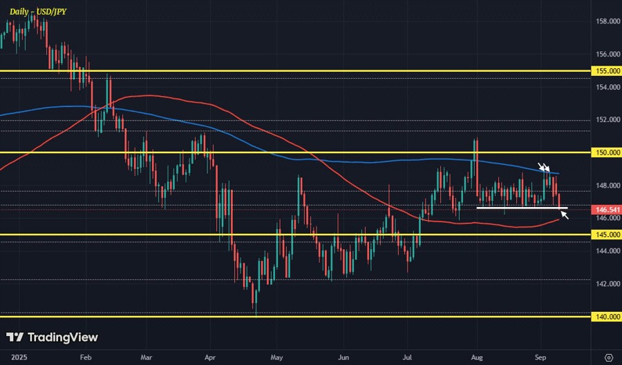 USDJPY D1 09-09