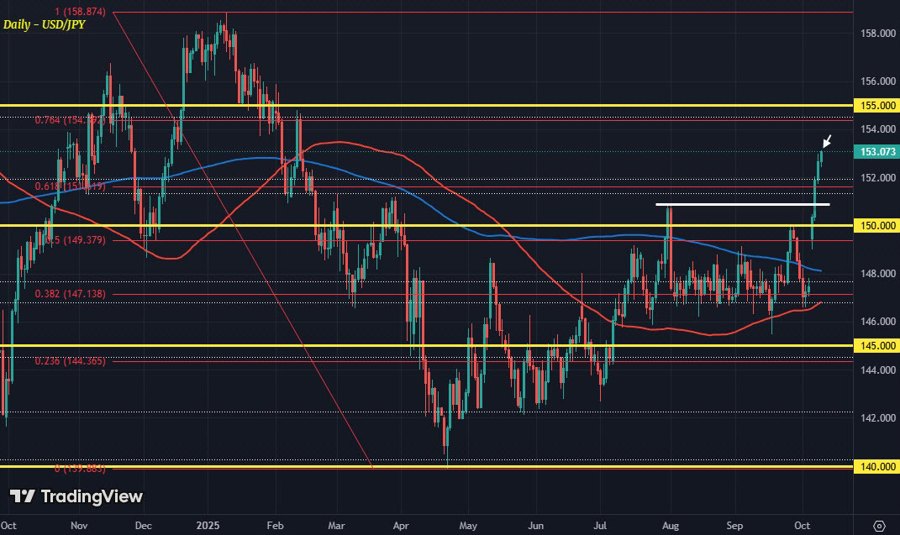 USDJPY D1 09-10