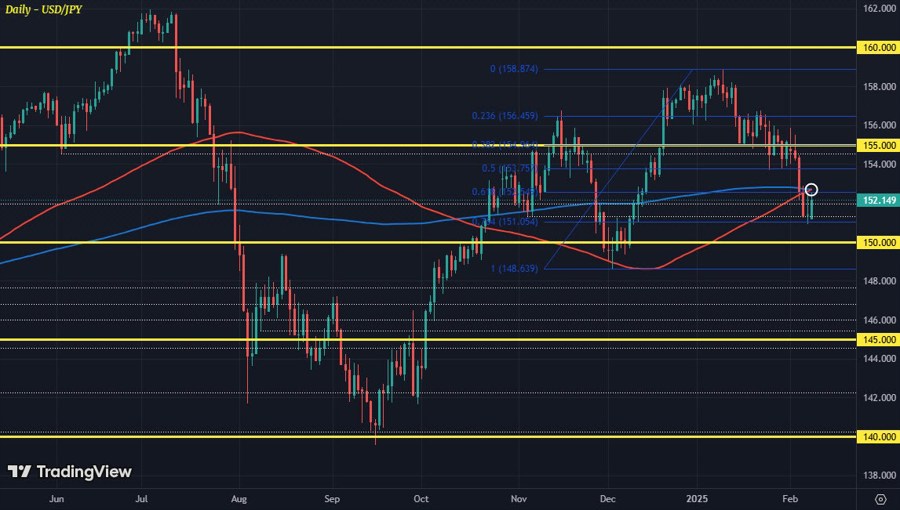 USDJPY D1 10-02