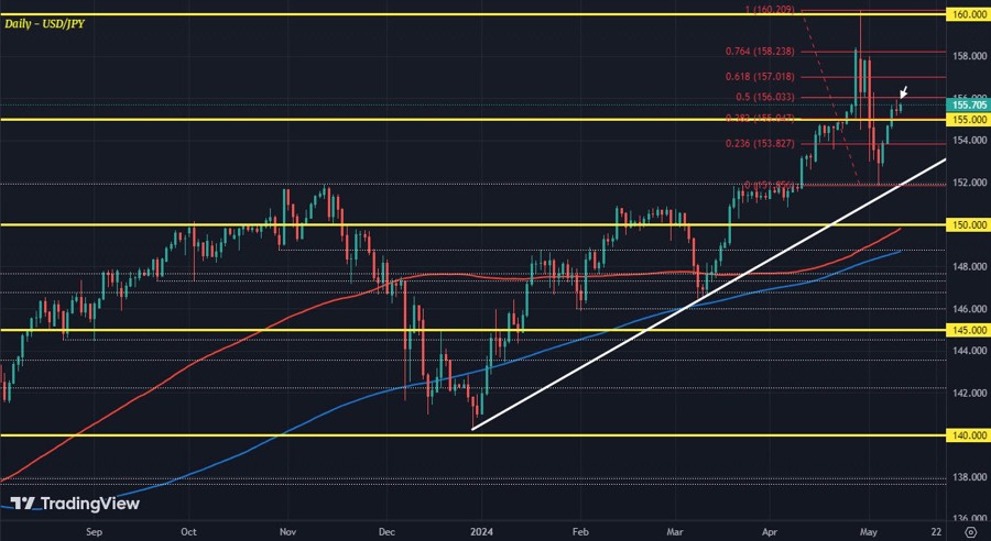 USDJPY D1 10-05