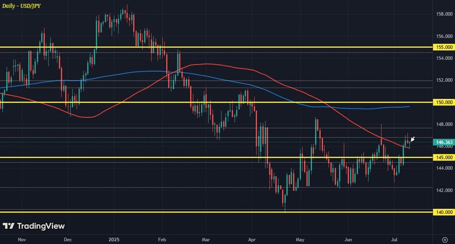 USDJPY D1 10-07