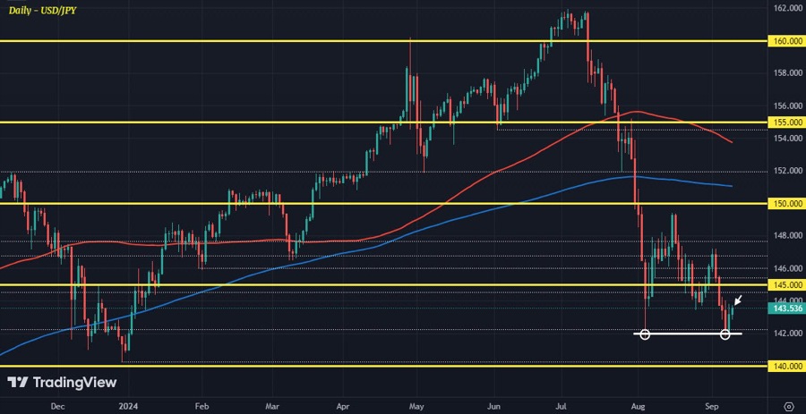USDJPY D1 10-09
