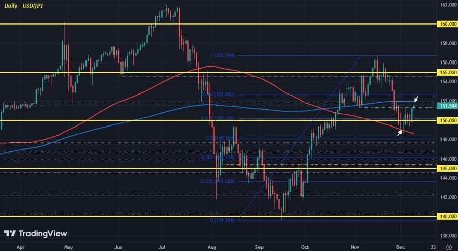 USDJPY D1 10-12