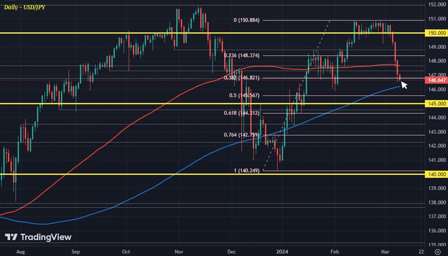 USDJPY D1 11-03