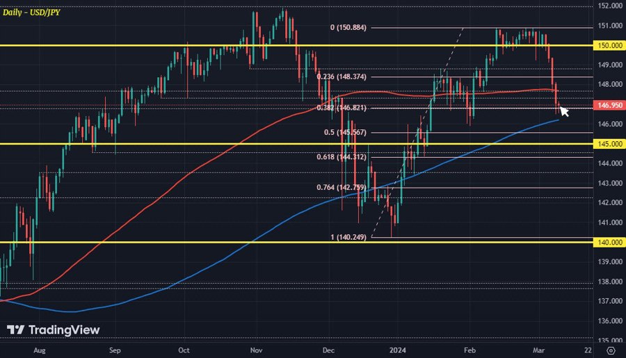 USDJPY D1 11-03